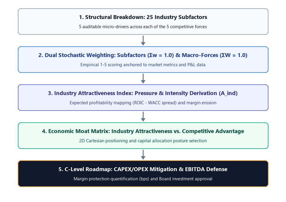 Weighted Porter's 5 Forces Quantitative Workflow