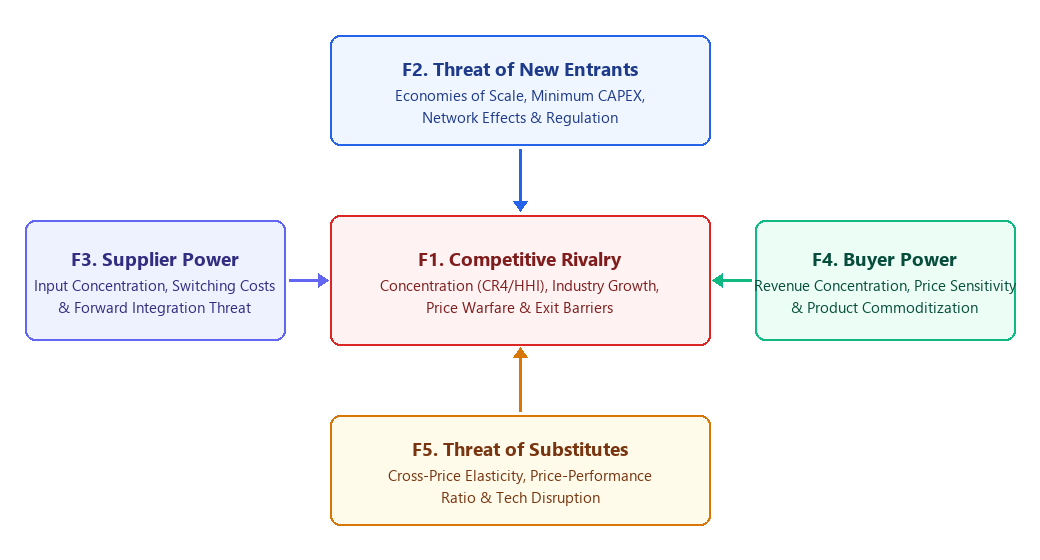 The 5 Structural Competitive Forces