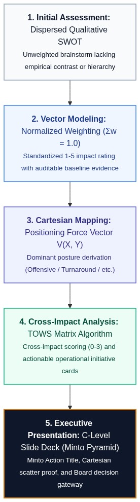 Methodological Flow: From Qualitative SWOT to C-Level Presentation
