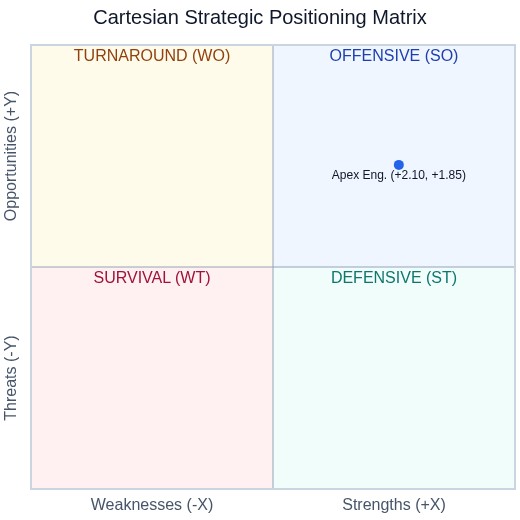Cartesian Strategic Positioning Matrix