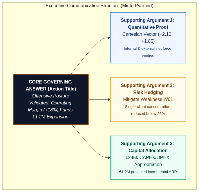 Executive Communication Structure (Minto Pyramid)