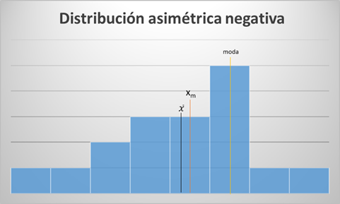 Asimetrica_negativa