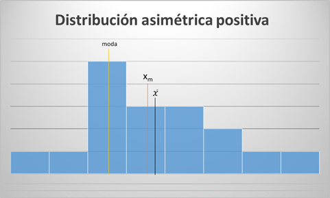 Asimetrica_positiva