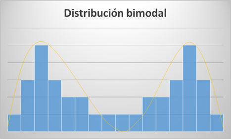 Bimodal