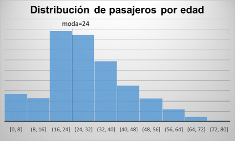 Moda